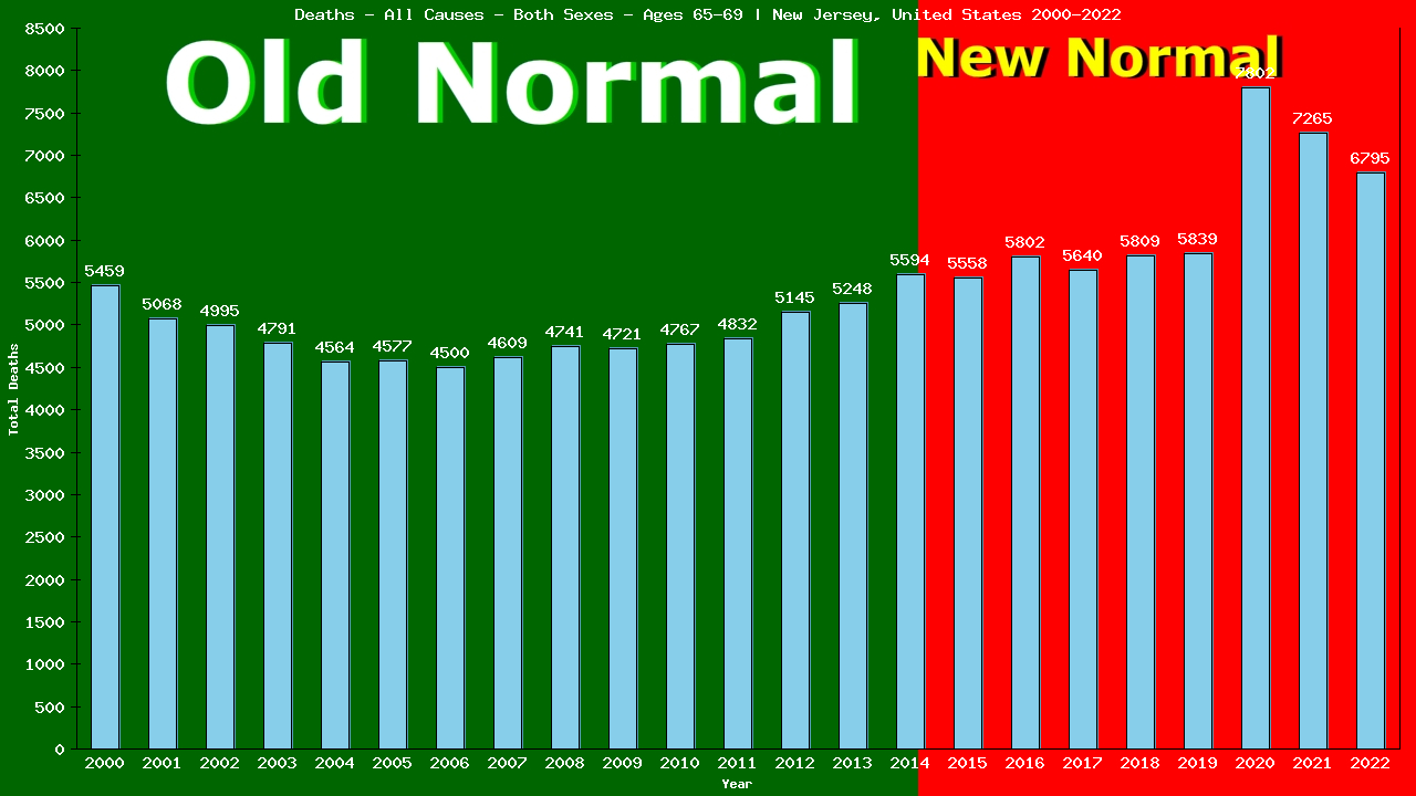 Graph showing Deaths - All Causes - Elderly Men And Women - Aged 65-69 | New Jersey, United-states